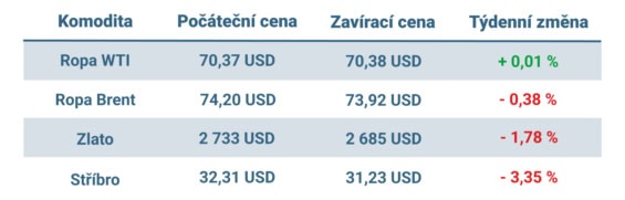 Vývoj ceny nejvýznamnějších komodit v tomto týdnu