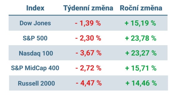 Tabulka ukazuje vývoj nejvýznamnějších amerických indexů v tomto týdnu a v roce 2024