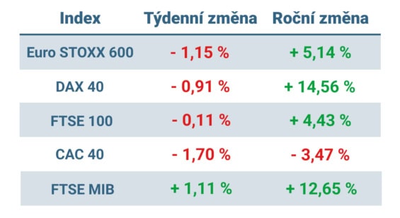 Tabulka ukazuje vývoj nejvýznamnějších evropských indexů v tomto týdnu a v roce 2024