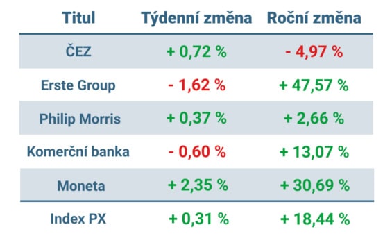 Vývoj ceny nejvýznamnějších titulů obchodovaných na pražské burze v tomto týdnu a v roce 2024