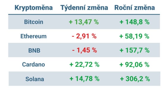 Vývoj ceny nejvýznamnějších kryptoměn za posledních 7 dní a posledních 12 měsíců