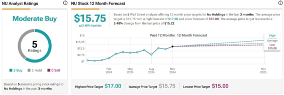 Cenová predikce pro akcie Nu Holdings od analytiků z Wall Street