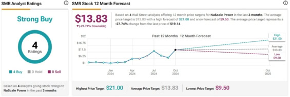 Cenová predikce pro akcie NuScale Power od analytiků z Wall Street