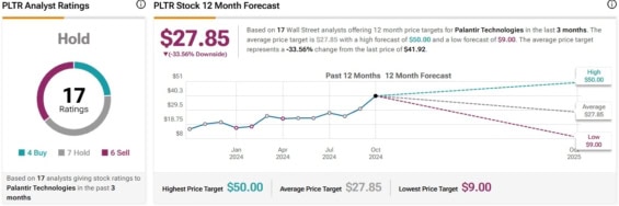 Cenová predikce pro akcie Palantir od analytiků z Wall Street