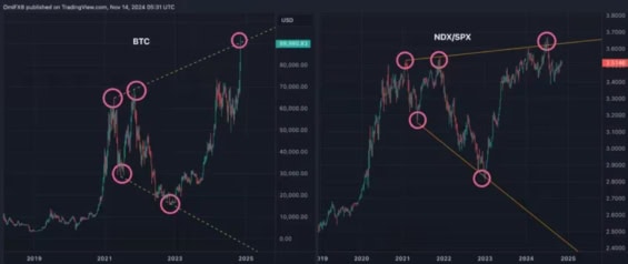 Porovnání grafu BTC a grafu NDX SPX