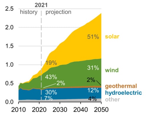 Předpokládaný podíl solární energie na celkové výrobě elektřiny v USA během let