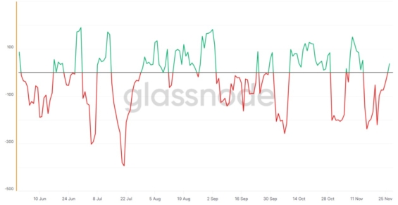 Přílivy (zeleně) a odlivy (červeně) bitcoinů z adres těžařů