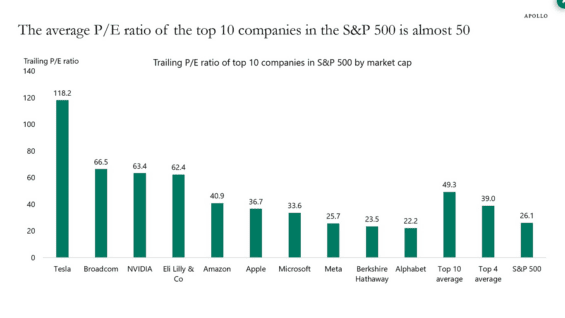 Průměrné PE 10 nejlepších společností v S&P 500