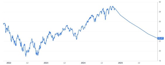 Forward P/E ratio indexu S&P 500