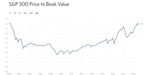 Price to book akciového indexu S&P 500