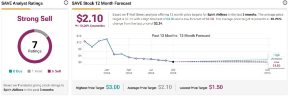 Cenová predikce pro akcie Spirit Airlines od analytiků z Wall Street
