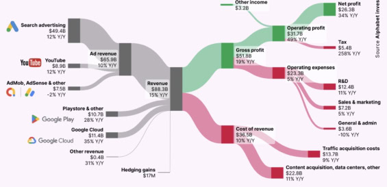 Tržby Alphabetu podle segmentů za Q3 2024