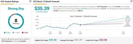Cenová predikce pro akcie Vici Properties od analytiků z Wall Street