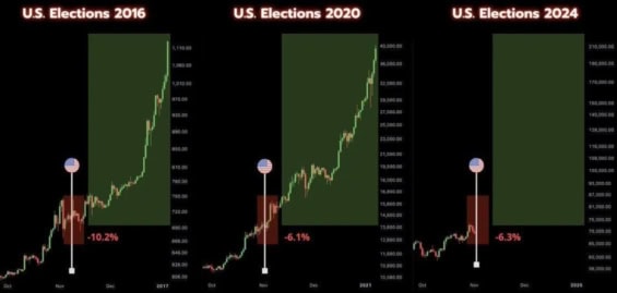 Vývoj ceny BTC po volbách 2016, 2020 a 2024