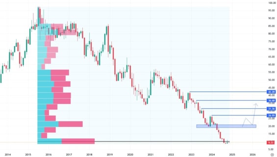 Měsíční akciový graf společnosti Walgreens Boots Alliance