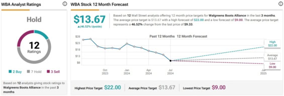 Cenová predikce pro akcie Walgreens Boots Alliance od analytiků z Wall Street