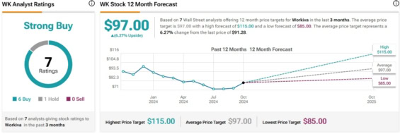 Cenová predikce pro akcie Workiva od analytiků z Wall Street