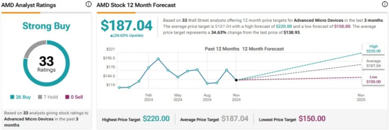 Cenová predikce pro akcie AMD od analytiků z Wall Street