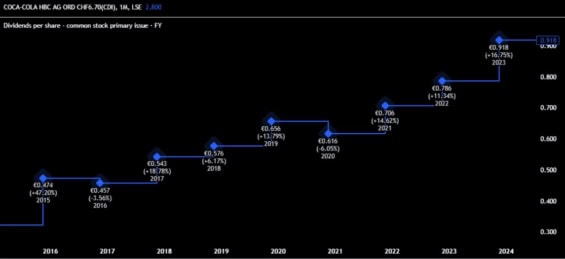 Dividendová historie Coca-Cola HBC