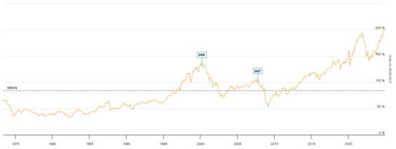 Dlouhodobý vývoj Buffettova indikátoru
