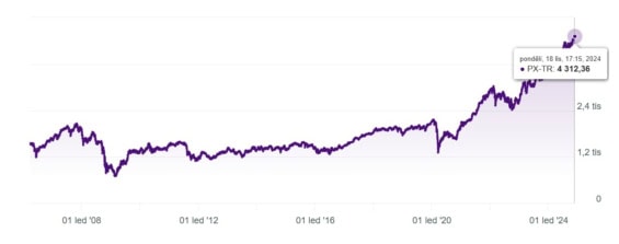 Dlouhodobý vývoj hodnoty indexu PX-TR