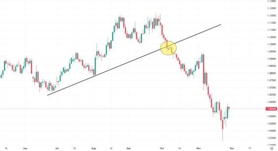 Měnový pár EUR/USD s vyznačenou hodnotou průrazu trendové čáry