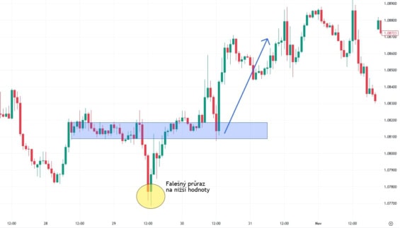 Cenový graf EUR/USD s vyznačeným falešným průrazem na nižší hodnoty