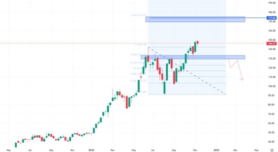 Týdenní cenový graf akcií Nvidia