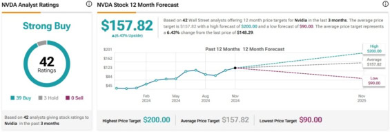 Cenová predikce pro akcie Nvidia od analytiků z Wall Street