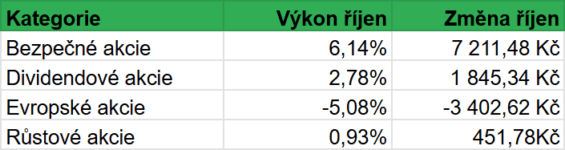 Vývoj hodnoty jednotlivých kategorií akcií našeho portfolia v průběhu října