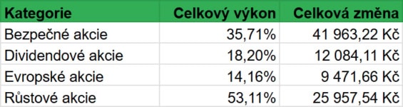 Celkový vývoj hodnoty jednotlivých kategorií akcií našeho portfolia