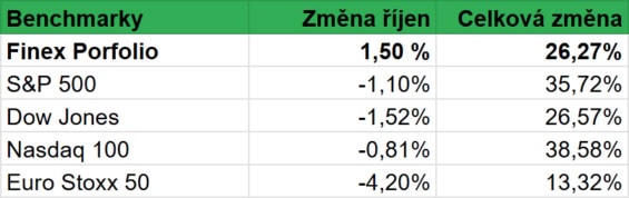 Srovnání výkonnosti našeho portfolia s výkonností vybraných globálních indexů