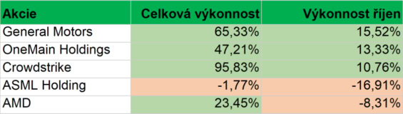 Nejvýkonnější a nejhůře výkonné složky našeho portfolia v průběhu října