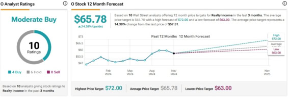 Cenová predikce pro akcie Realty Income od analytiků z Wall Street