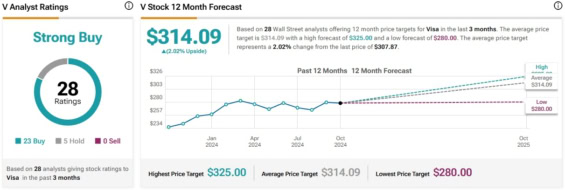 Cenová predikce pro akcie Visa od analytiků z Wall Street