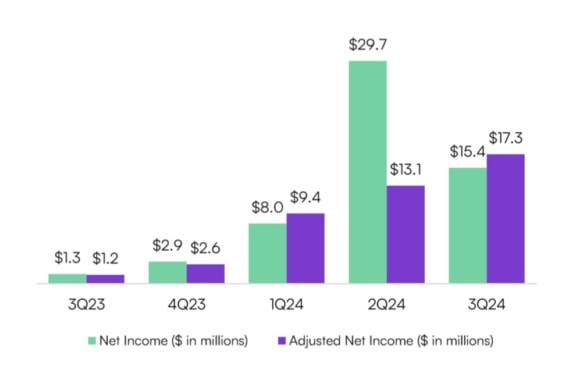 Graf zisku společnosti za poslední čtvrtletí 