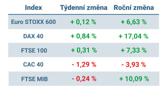 Tabulka ukazuje vývoj nejvýznamnějších evropských indexů v tomto týdnu a v roce 2024
