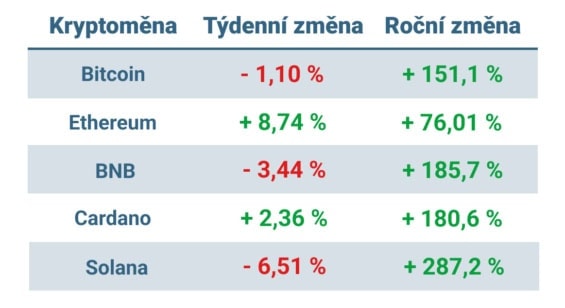 Vývoj ceny nejvýznamnějších kryptoměn za posledních 7 dní a posledních 12 měsíců