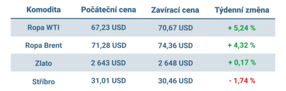 Vývoj ceny nejvýznamnějších komodit v tomto týdnu