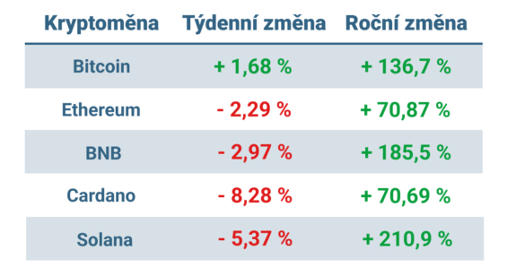 Vývoj ceny nejvýznamnějších kryptoměn za posledních 7 dní a posledních 12 měsíců