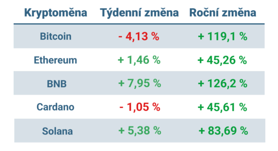 Vývoj ceny nejvýznamnějších kryptoměn za posledních 7 dní a posledních 12 měsíců