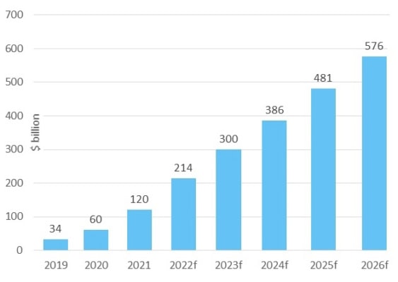Růst objemů celosvětových BNPL transakcí