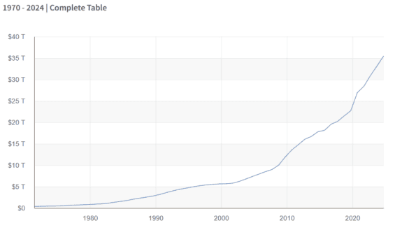Historický vývoj státního dluhu Spojených států