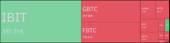 Množství bitcoinů pod správou jednotlivých ETF