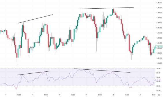 Cenový graf EUR/USD s vyznačenou divergencí mezi cenou a indikátorem RSI