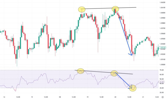 Cenový graf EUR/USD s vyznačeným obchodem pomocí divergence