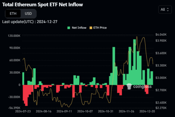 Přehled přílivu a odlivu kapitálu do ETF na ethereum