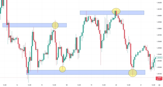 Cenový graf EUR/USD s vyznačenou konsolidací a možnostmi vstupu do obchodu