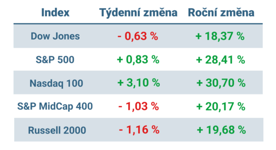 Tabulka ukazuje vývoj nejvýznamnějších amerických indexů v tomto týdnu a v roce 2024