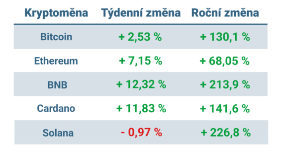 Vývoj ceny nejvýznamnějších kryptoměn za posledních 7 dní a posledních 12 měsíců